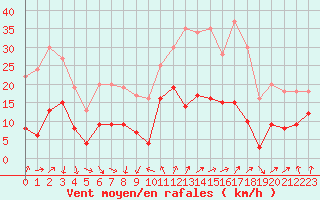 Courbe de la force du vent pour Saint-Etienne (42)