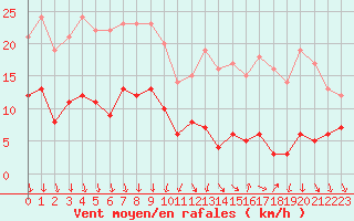 Courbe de la force du vent pour Chartres (28)