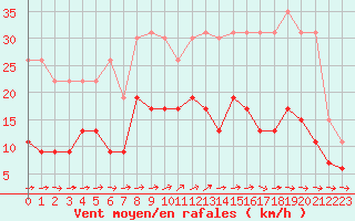 Courbe de la force du vent pour Bourges (18)