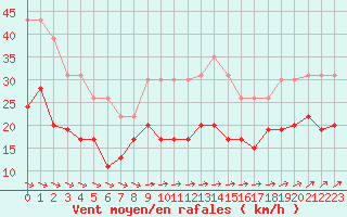 Courbe de la force du vent pour La Rochelle - Le Bout Blanc (17)