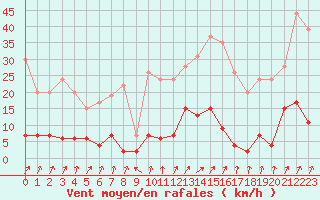 Courbe de la force du vent pour Besanon (25)