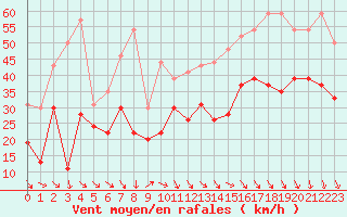 Courbe de la force du vent pour Marignane (13)