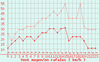 Courbe de la force du vent pour Laval (53)