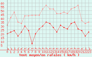 Courbe de la force du vent pour Solenzara - Base arienne (2B)