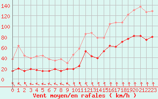 Courbe de la force du vent pour Mont-Aigoual (30)