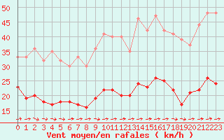 Courbe de la force du vent pour Tours (37)