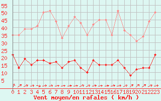 Courbe de la force du vent pour Gourdon (46)