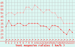 Courbe de la force du vent pour Le Talut - Belle-Ile (56)