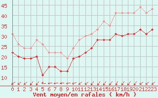 Courbe de la force du vent pour Dunkerque (59)