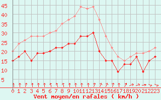 Courbe de la force du vent pour Albert-Bray (80)