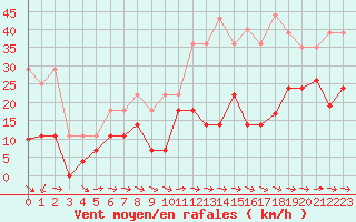 Courbe de la force du vent pour Cap Pertusato (2A)