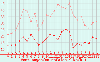 Courbe de la force du vent pour Villacoublay (78)