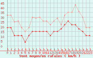 Courbe de la force du vent pour Le Touquet (62)