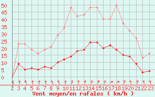 Courbe de la force du vent pour Lamballe (22)