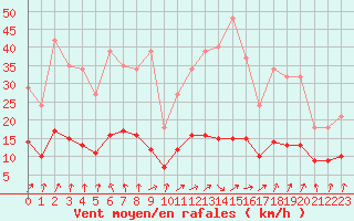 Courbe de la force du vent pour Coulommes-et-Marqueny (08)