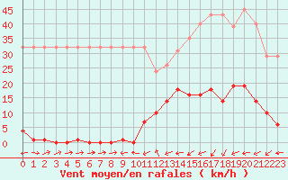 Courbe de la force du vent pour Potes / Torre del Infantado (Esp)