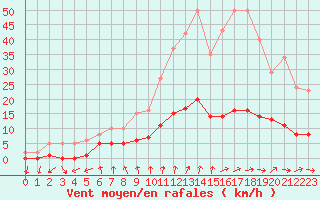 Courbe de la force du vent pour Saint-Igneuc (22)