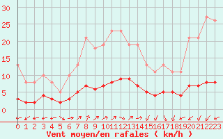 Courbe de la force du vent pour Vanclans (25)