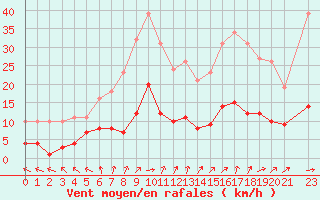 Courbe de la force du vent pour Lemberg (57)