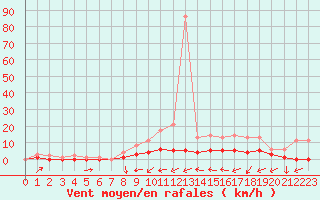 Courbe de la force du vent pour Fains-Veel (55)