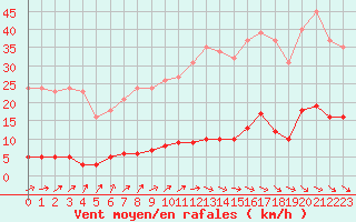 Courbe de la force du vent pour Pertuis - Grand Cros (84)