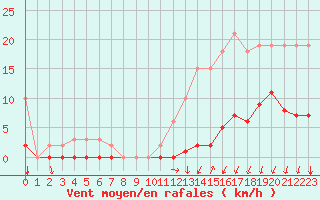 Courbe de la force du vent pour Avila - La Colilla (Esp)
