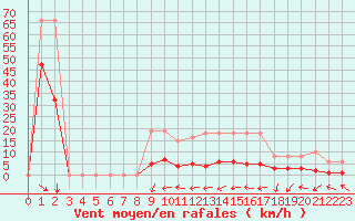 Courbe de la force du vent pour Malbosc (07)