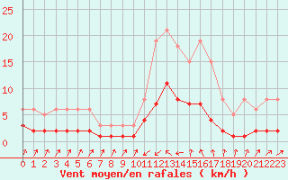Courbe de la force du vent pour Besse-sur-Issole (83)