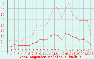 Courbe de la force du vent pour Clermont de l