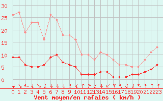 Courbe de la force du vent pour Lans-en-Vercors - Les Allires (38)