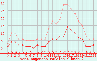 Courbe de la force du vent pour Xert / Chert (Esp)