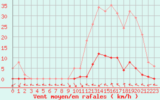 Courbe de la force du vent pour Saint-Paul-lez-Durance (13)