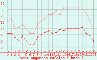 Courbe de la force du vent pour Combs-la-Ville (77)