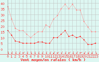 Courbe de la force du vent pour Mouilleron-le-Captif (85)