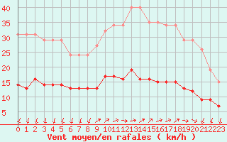 Courbe de la force du vent pour Saint-Nazaire-d