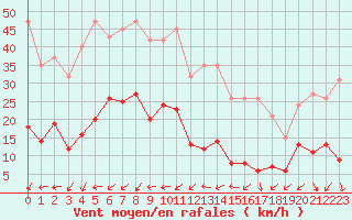 Courbe de la force du vent pour Xert / Chert (Esp)