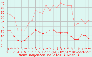 Courbe de la force du vent pour Les Pennes-Mirabeau (13)