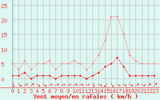 Courbe de la force du vent pour Challes-les-Eaux (73)