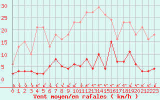 Courbe de la force du vent pour Agde (34)