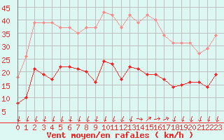 Courbe de la force du vent pour Saint-Nazaire-d