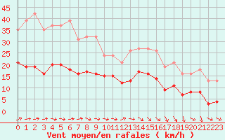 Courbe de la force du vent pour Bonnecombe - Les Salces (48)