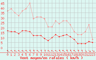 Courbe de la force du vent pour Saint-Jean-de-Vedas (34)