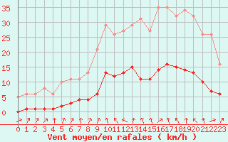 Courbe de la force du vent pour Gurande (44)