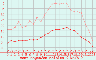 Courbe de la force du vent pour Six-Fours (83)