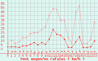 Courbe de la force du vent pour Potes / Torre del Infantado (Esp)