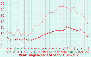 Courbe de la force du vent pour Brugge (Be)
