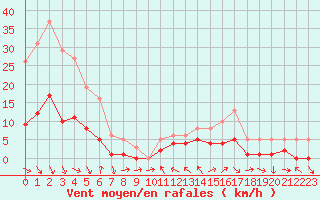 Courbe de la force du vent pour La Beaume (05)