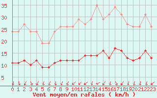 Courbe de la force du vent pour Combs-la-Ville (77)