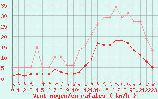 Courbe de la force du vent pour Montredon des Corbires (11)