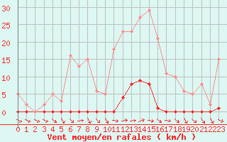 Courbe de la force du vent pour Liefrange (Lu)